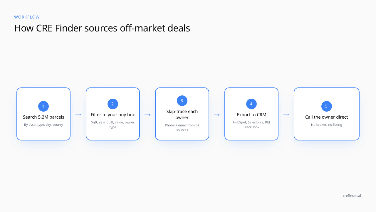 Off-market pipeline flow from buyer mandate to owner conversation