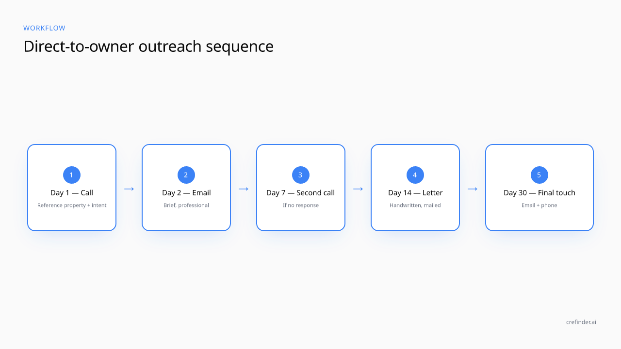 Owner-direct sourcing flow from county records to owner conversation