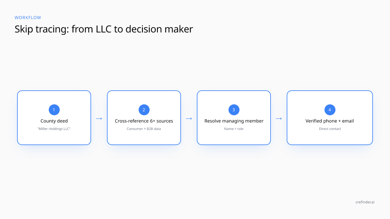 Skip-trace flow: the entity-to-human mapping that wholesalers need at every step